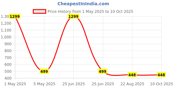 myntra.com PRIYANKA'S COLLECTION Flared Sleeve Net Fit & Flare Dress priyanka's collection Price History Graph from 1 May 2025 to 9 Oct 2025
