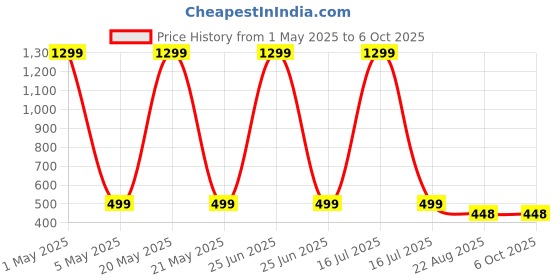myntra.com PRIYANKA'S COLLECTION Flared Sleeve Net Fit & Flare Dress priyanka's collection Price History Graph from 1 May 2025 to 6 Oct 2025
