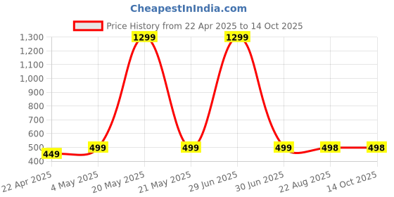 myntra.com PRIYANKA'S COLLECTION Floral Net Fit & Flare Midi Dress priyanka's collection Price History Graph from 22 Apr 2025 to 14 Oct 2025