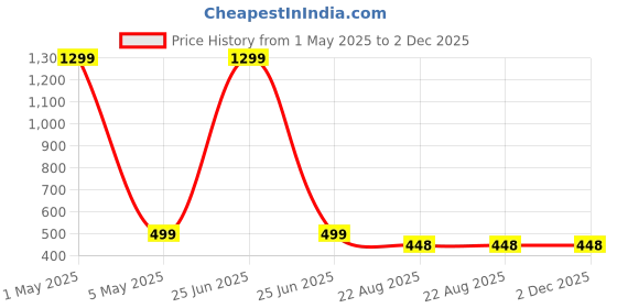 myntra.com PRIYANKA'S COLLECTION Net Fit & Flare Dress priyanka's collection Price History Graph from 1 May 2025 to 2 Dec 2025
