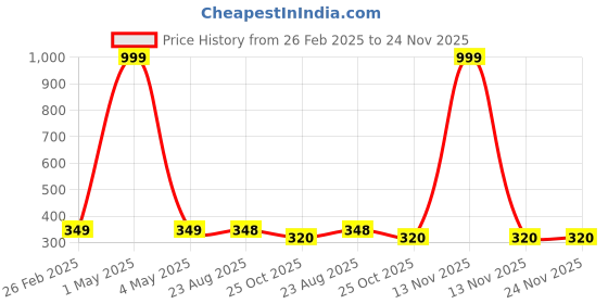 myntra.com PRIYANKA'S COLLECTION Print Fit & Flare Dress priyanka's collection Price History Graph from 26 Feb 2025 to 24 Nov 2025