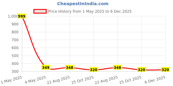 myntra.com PRIYANKA'S COLLECTION Print Fit & Flare Midi Dress priyanka's collection Price History Graph from 1 May 2025 to 5 Dec 2025