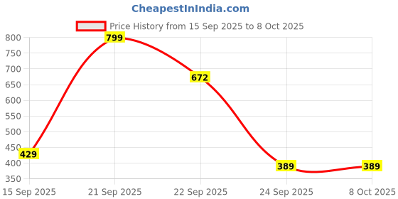 myntra.com PRIYANSHU NAVRATN Unisex Artificial Stones Studded S Locket Shaped Pendants With Chains priyanshu navratn Price History Graph from 15 Sep 2025 to 6 Oct 2025