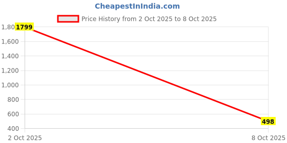 myntra.com priyashi Bandhani Printed Pure Georgette Bandhani Saree priyashi Price History Graph from 2 Oct 2025 to 8 Oct 2025