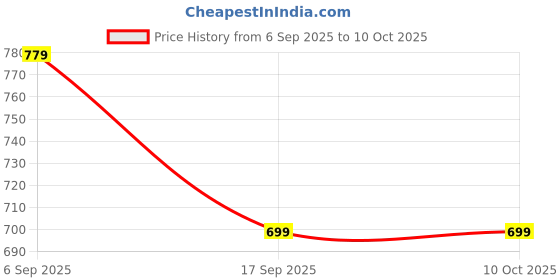 myntra.com priyashi Ethnic Motifs Zari Banarasi Saree priyashi Price History Graph from 6 Sep 2025 to 9 Oct 2025