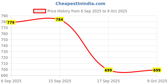 myntra.com priyashi Ethnic Motifs Zari Banarasi Saree priyashi Price History Graph from 6 Sep 2025 to 9 Oct 2025