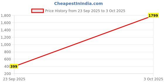 myntra.com priyashi Floral Printed Kanjeevaram Saree priyashi Price History Graph from 23 Sep 2025 to 3 Oct 2025