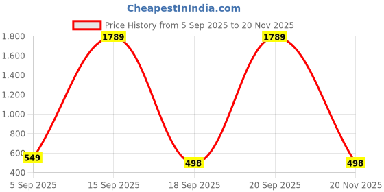 myntra.com priyashi Striped Embroidered Pure Georgette Saree priyashi Price History Graph from 5 Sep 2025 to 20 Nov 2025