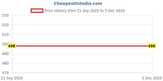 myntra.com priyashi Women Printed Ethnic Motifs Kanjeevaram Saree priyashi Price History Graph from 21 Sep 2025 to 4 Dec 2025