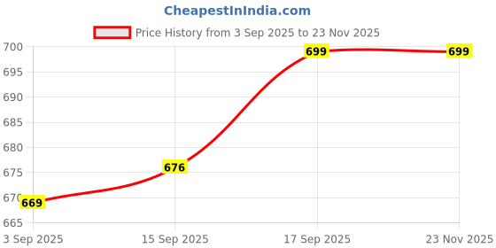 myntra.com priyashi Woven Design Zari Silk Blend Designer Banarasi Saree priyashi Price History Graph from 3 Sep 2025 to 23 Nov 2025