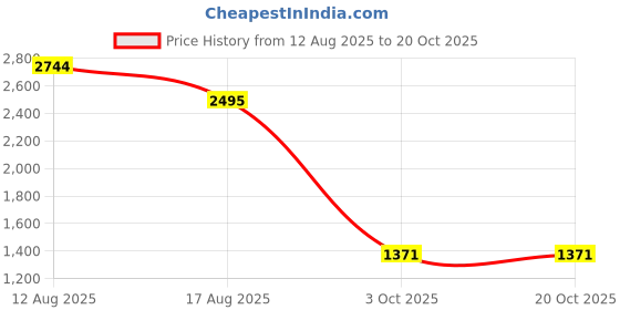 myntra.com PRIZO Baby Doll prizo Price History Graph from 12 Aug 2025 to 20 Oct 2025