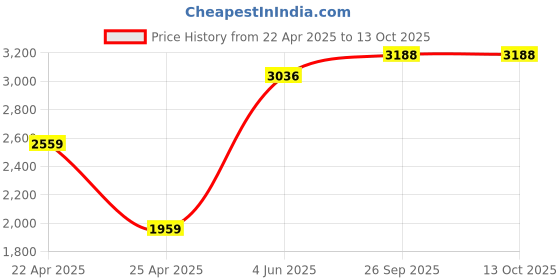 myntra.com PRIZO Basic Jumpsuit with Embellished prizo Price History Graph from 22 Apr 2025 to 13 Oct 2025