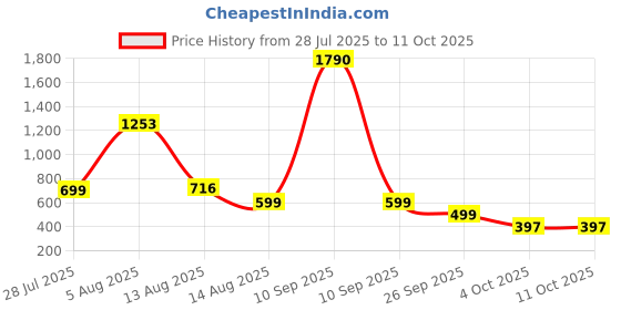 myntra.com PRIZO Bralette Bra Full Coverage Lightly Padded prizo Price History Graph from 28 Jul 2025 to 11 Oct 2025