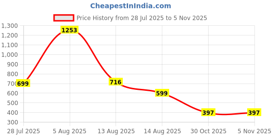 myntra.com PRIZO Bralette Bra Full Coverage Lightly Padded prizo Price History Graph from 28 Jul 2025 to 4 Nov 2025
