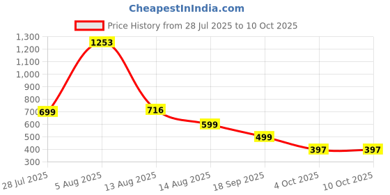 myntra.com PRIZO Bralette Bra Full Coverage Lightly Padded prizo Price History Graph from 28 Jul 2025 to 9 Oct 2025