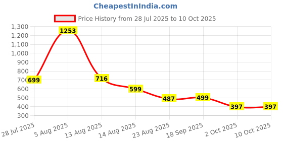 myntra.com PRIZO Bralette Bra Full Coverage Lightly Padded prizo Price History Graph from 28 Jul 2025 to 10 Oct 2025