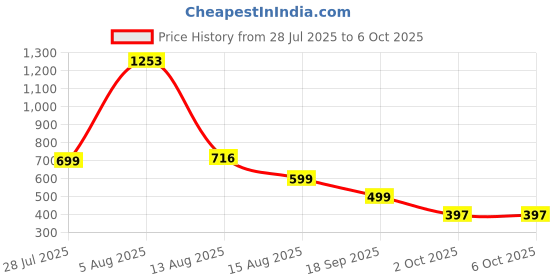 myntra.com PRIZO Bralette Bra Full Coverage Lightly Padded prizo Price History Graph from 28 Jul 2025 to 5 Oct 2025