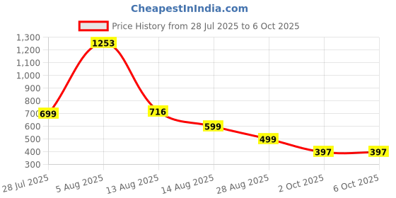 myntra.com PRIZO Bralette Bra Full Coverage Lightly Padded prizo Price History Graph from 28 Jul 2025 to 5 Oct 2025