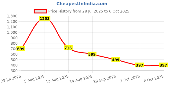 myntra.com PRIZO Bralette Bra Full Coverage Lightly Padded prizo Price History Graph from 28 Jul 2025 to 6 Oct 2025