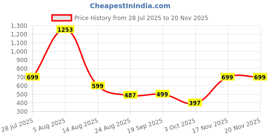 myntra.com PRIZO Bralette Bra Full Coverage Lightly Padded prizo Price History Graph from 28 Jul 2025 to 20 Nov 2025