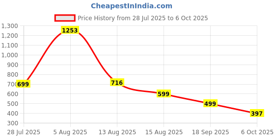 myntra.com PRIZO Bralette Bra Full Coverage Lightly Padded prizo Price History Graph from 28 Jul 2025 to 6 Oct 2025