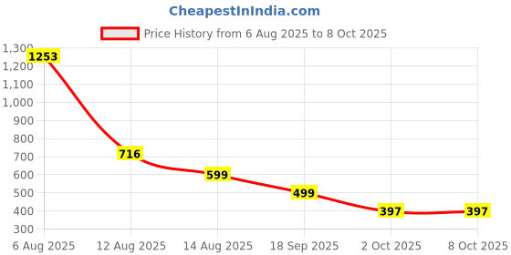 myntra.com PRIZO Bralette Bra Full Coverage Lightly Padded prizo Price History Graph from 6 Aug 2025 to 7 Oct 2025