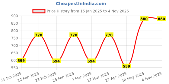 myntra.com PRIZO Cotton Top prizo Price History Graph from 15 Jan 2025 to 3 Nov 2025