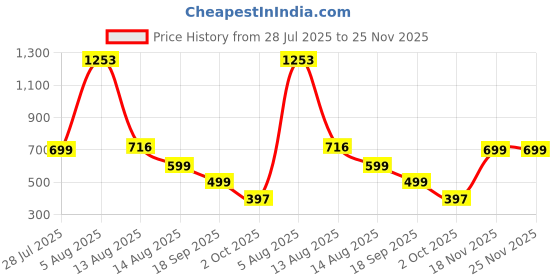 myntra.com PRIZO Floral Lace Full Coverage Lightly Padded Bralette Bra prizo Price History Graph from 28 Jul 2025 to 24 Nov 2025