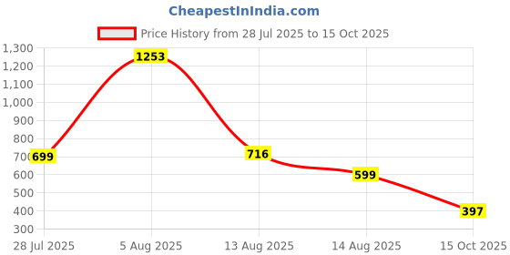 myntra.com PRIZO Floral Printed Full Coverage Lightly Padded Bandeau Bra prizo Price History Graph from 28 Jul 2025 to 15 Oct 2025