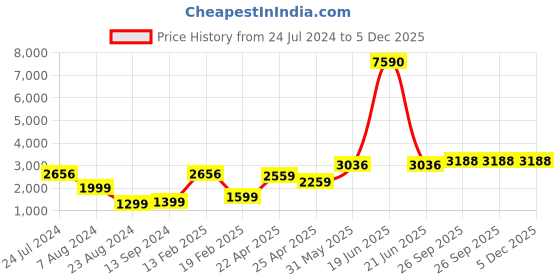 myntra.com PRIZO Halter Neck Basic Jumpsuit prizo Price History Graph from 24 Jul 2024 to 4 Dec 2025