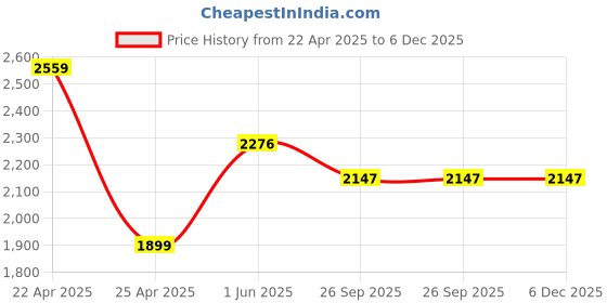 myntra.com PRIZO Halter Neck Basic Jumpsuit prizo Price History Graph from 22 Apr 2025 to 5 Dec 2025