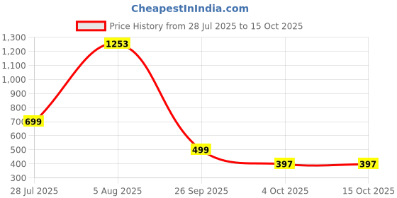 myntra.com PRIZO Printed Full Coverage Lightly Padded Bralette Bra prizo Price History Graph from 28 Jul 2025 to 14 Oct 2025