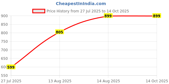myntra.com PRIZO Seamless Shapewear Brief prizo Price History Graph from 27 Jul 2025 to 13 Oct 2025