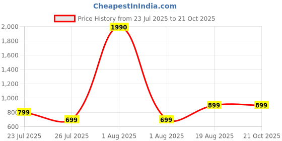myntra.com PRIZO Self Design Compression Shaper Brief prizo Price History Graph from 23 Jul 2025 to 21 Oct 2025