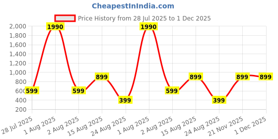 myntra.com PRIZO Self Design Floral Tummy Shapewear Brief prizo Price History Graph from 28 Jul 2025 to 1 Dec 2025