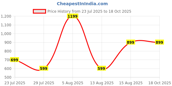 myntra.com PRIZO Tummy Compression Shaper Brief prizo Price History Graph from 23 Jul 2025 to 18 Oct 2025