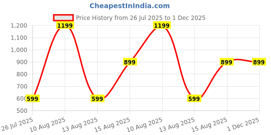 myntra.com PRIZO Tummy Compression Shaper Brief prizo Price History Graph from 26 Jul 2025 to 1 Dec 2025