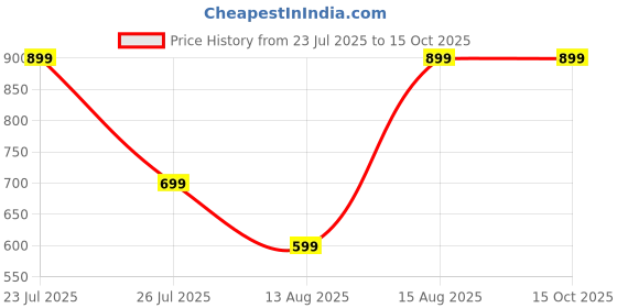 myntra.com PRIZO Wire Support Shapewear Brief prizo Price History Graph from 23 Jul 2025 to 14 Oct 2025