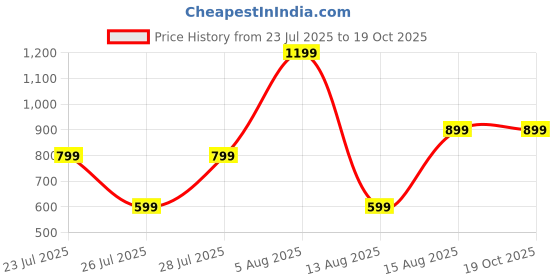 myntra.com PRIZO Wire Support Shapewear Brief prizo Price History Graph from 23 Jul 2025 to 18 Oct 2025