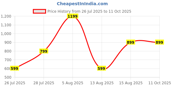myntra.com PRIZO Wire Support Shapewear Brief prizo Price History Graph from 26 Jul 2025 to 10 Oct 2025