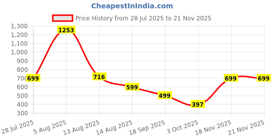 myntra.com PRIZO Women Full Coverage Lightly Padded & Non-Wired Bralette Bra prizo Price History Graph from 28 Jul 2025 to 20 Nov 2025