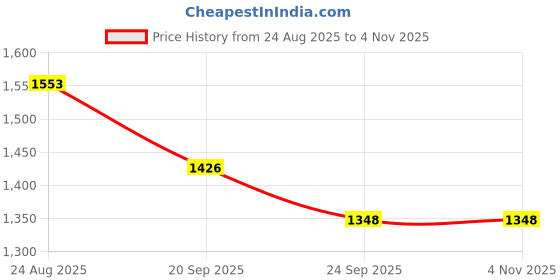 myntra.com PRIZO Women Shoulder Straps Satin Cami & Shorts Night suit prizo Price History Graph from 24 Aug 2025 to 3 Nov 2025