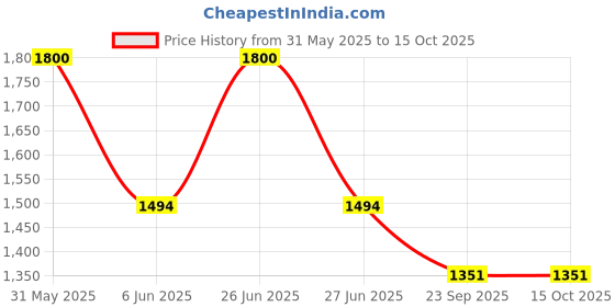 myntra.com PRO ASE Men Badminton Non-Marking Shoes pro ase Price History Graph from 31 May 2025 to 15 Oct 2025