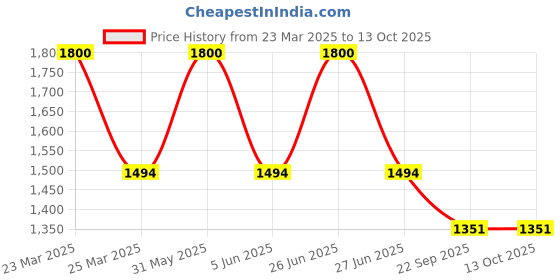 myntra.com PRO ASE Men Badminton Non-Marking Shoes pro ase Price History Graph from 23 Mar 2025 to 13 Oct 2025
