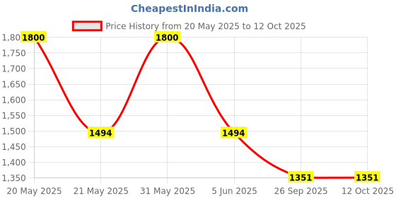 myntra.com PRO ASE Men Badminton Non-Marking Shoes pro ase Price History Graph from 20 May 2025 to 11 Oct 2025