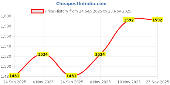 myntra.com PRO ASE Men Badminton Non-Marking Shoes pro ase Price History Graph from 24 Sep 2025 to 23 Nov 2025