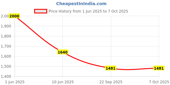 myntra.com PRO ASE Men Badminton Non-Marking Shoes pro ase Price History Graph from 1 Jun 2025 to 7 Oct 2025