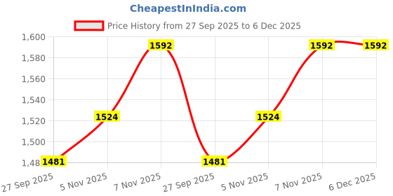 myntra.com PRO ASE Men Badminton Non-Marking Shoes pro ase Price History Graph from 27 Sep 2025 to 6 Dec 2025
