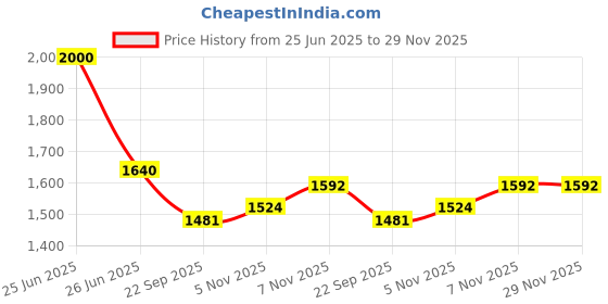 myntra.com PRO ASE Men Badminton Non-Marking Shoes pro ase Price History Graph from 25 Jun 2025 to 29 Nov 2025