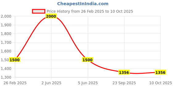 myntra.com PRO ASE Men Basketball Shoes pro ase Price History Graph from 26 Feb 2025 to 10 Oct 2025